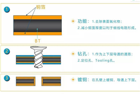 BGA封装工艺流程